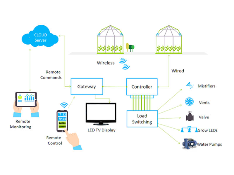 Gambar Contoh untuk Smart Green House
